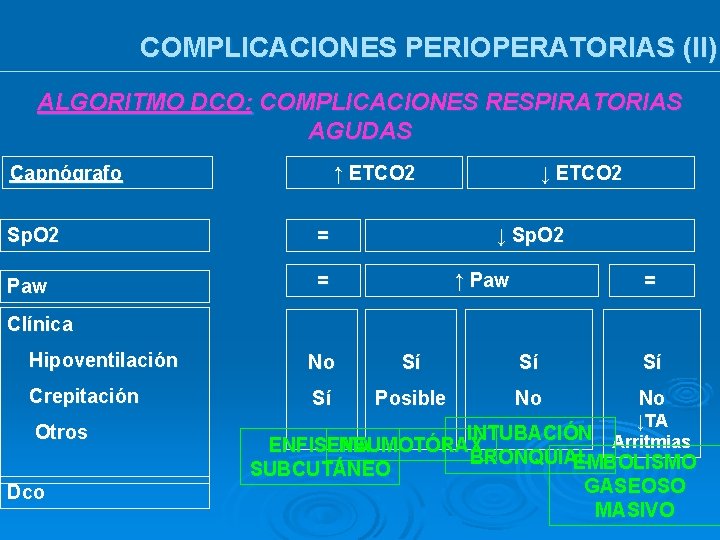 COMPLICACIONES PERIOPERATORIAS (II) ALGORITMO DCO: COMPLICACIONES RESPIRATORIAS AGUDAS Capnógrafo ↑ ETCO 2 Sp. O