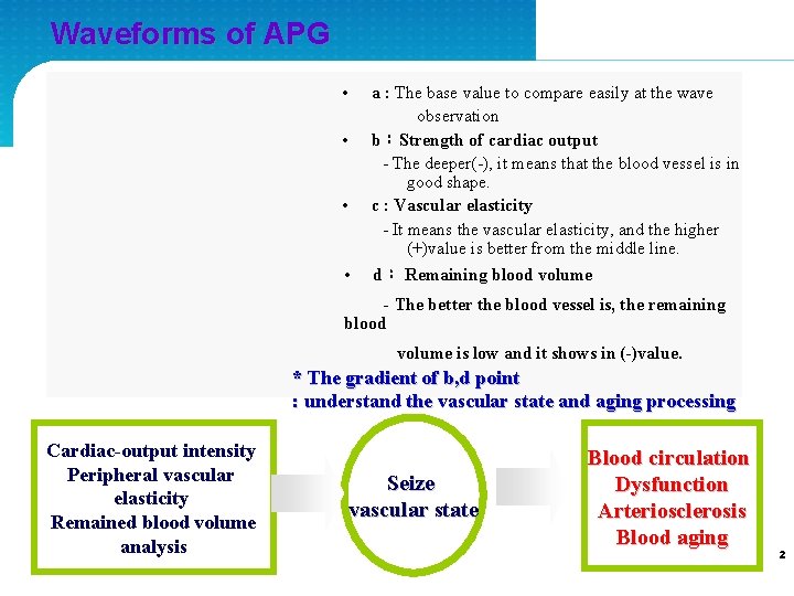 Waveforms of APG • • a : The base value to compare easily at