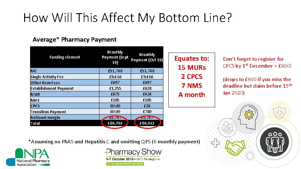 How Will This Affect My Bottom Line? Average* Pharmacy Payment Funding element NIC Single
