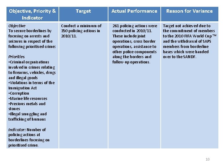 Objective, Priority & Indicator Objective To secure borderlines by focusing on arrests and seizures