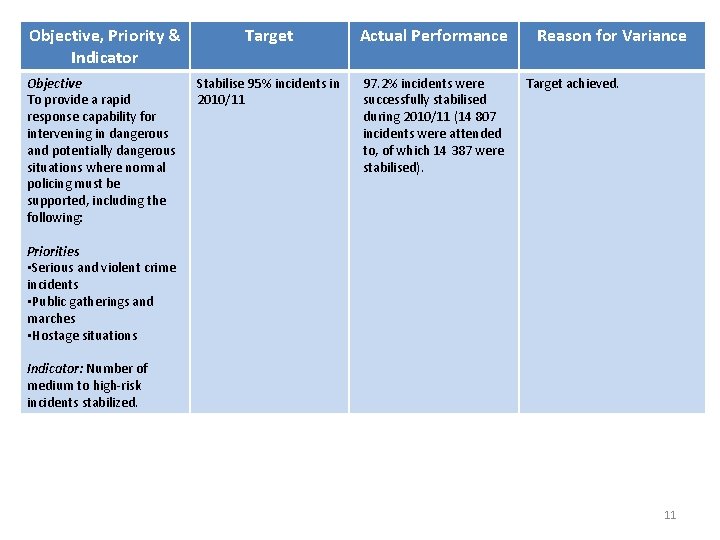 Objective, Priority & Indicator Target Actual Performance Objective To provide a rapid response capability