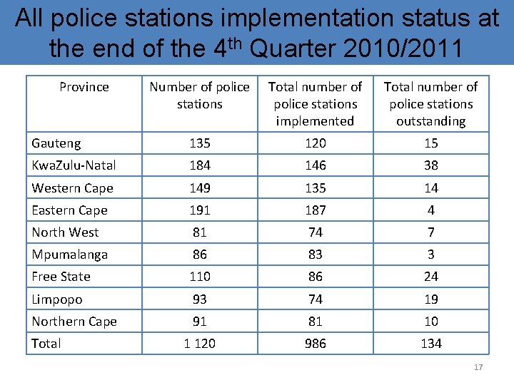 All police stations implementation status at the end of the 4 th Quarter 2010/2011