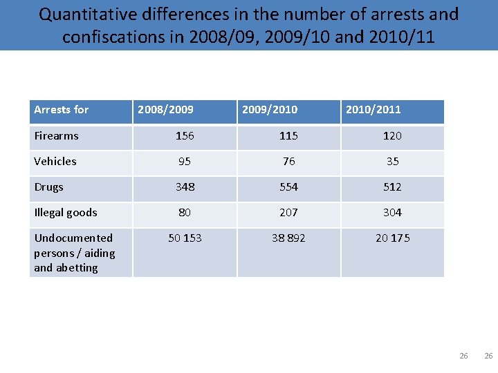 Quantitative differences in the number of arrests and confiscations in 2008/09, 2009/10 and 2010/11