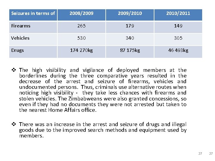 Seizures in terms of 2008/2009/2010/2011 Firearms 265 179 149 Vehicles 530 340 305 174