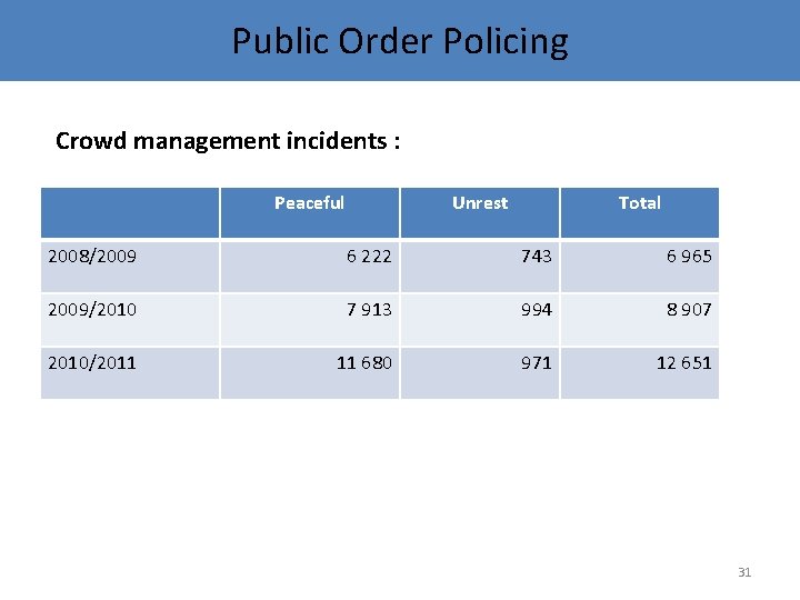 Public Order Policing Crowd management incidents : Peaceful Unrest Total 2008/2009 6 222 743