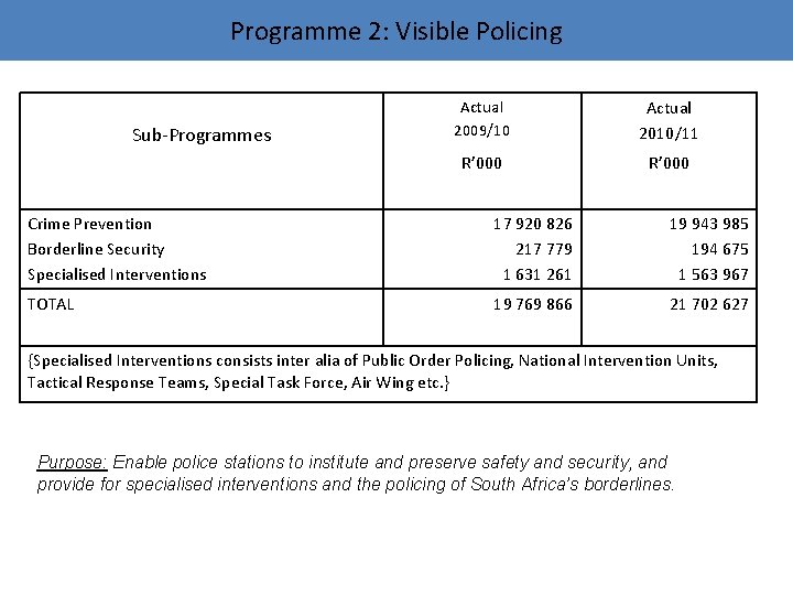 Programme 2: Visible Policing Sub-Programmes Actual 2009/10 Actual 2010/11 R’ 000 Crime Prevention Borderline