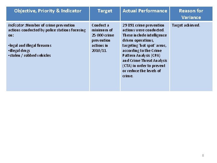Objective, Priority & Indicator : Number of crime prevention actions conducted by police stations
