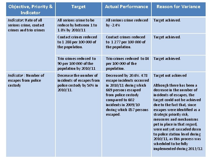 Objective, Priority & Indicator: Rate of all serious crime, contact crimes and trio crimes