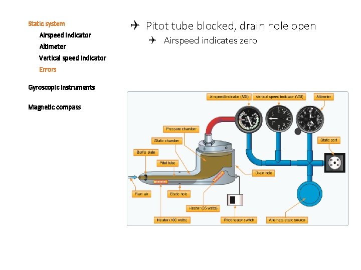 Static system Airspeed indicator Altimeter Vertical speed indicator Errors Gyroscopic instruments Magnetic compass Pitot