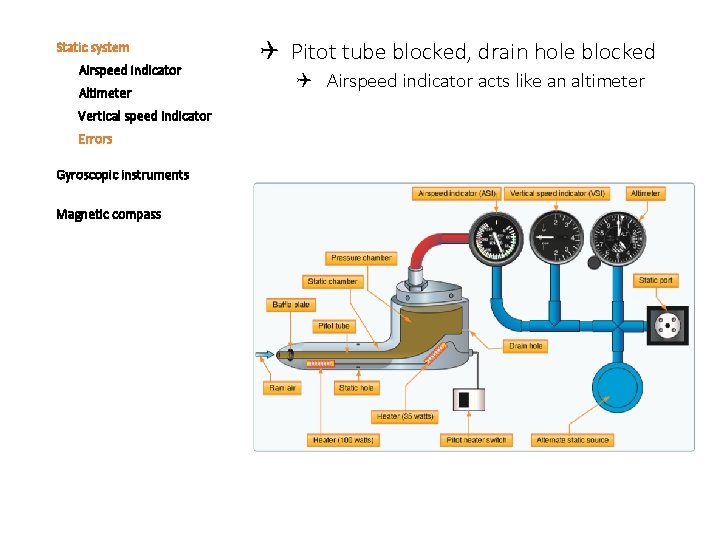 Static system Airspeed indicator Altimeter Vertical speed indicator Errors Gyroscopic instruments Magnetic compass Pitot
