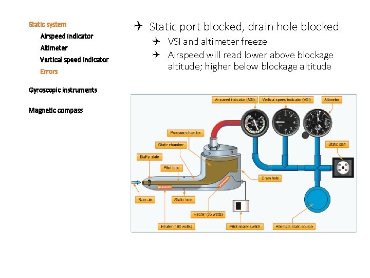 Static system Airspeed indicator Altimeter Vertical speed indicator Errors Gyroscopic instruments Magnetic compass Static