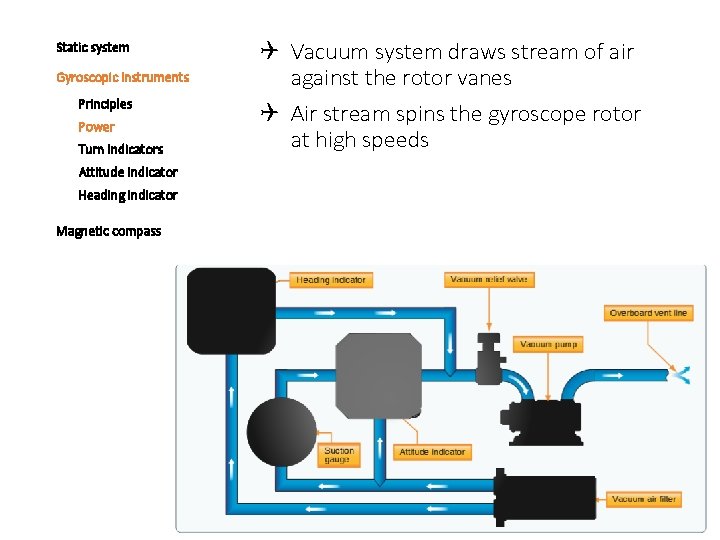Static system Gyroscopic instruments Principles Power Turn indicators Attitude indicator Heading indicator Magnetic compass