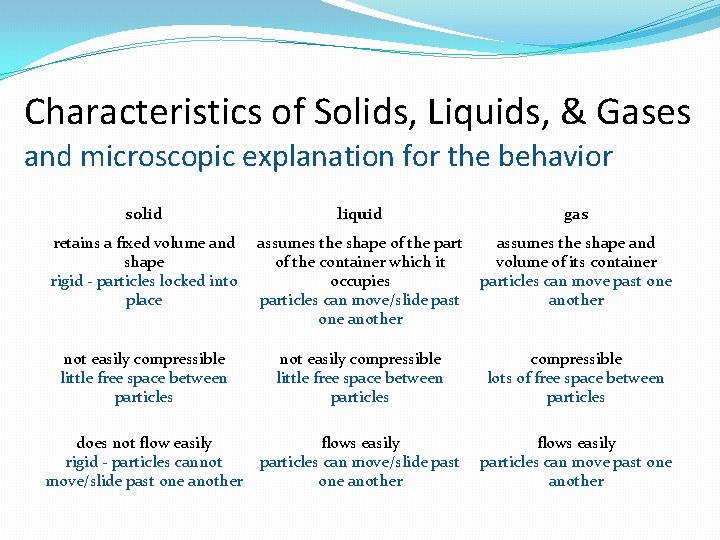 Characteristics of Solids, Liquids, & Gases and microscopic explanation for the behavior solid liquid