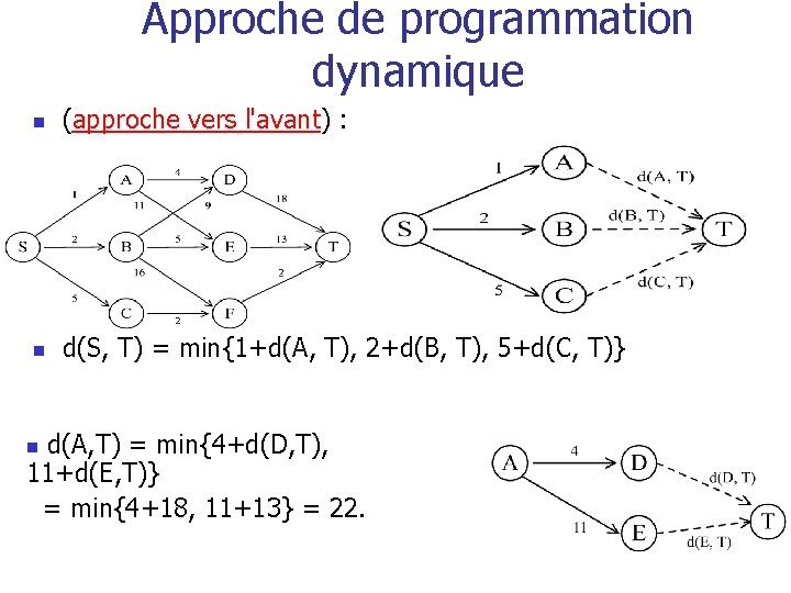 Approche de programmation dynamique n (approche vers l'avant) : n d(S, T) = min{1+d(A,