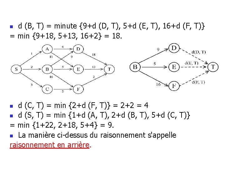 d (B, T) = minute {9+d (D, T), 5+d (E, T), 16+d (F, T)}