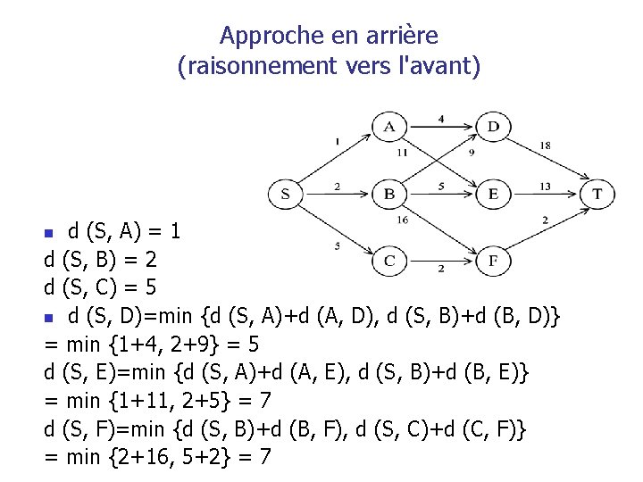 Approche en arrière (raisonnement vers l'avant) d (S, A) = 1 d (S, B)