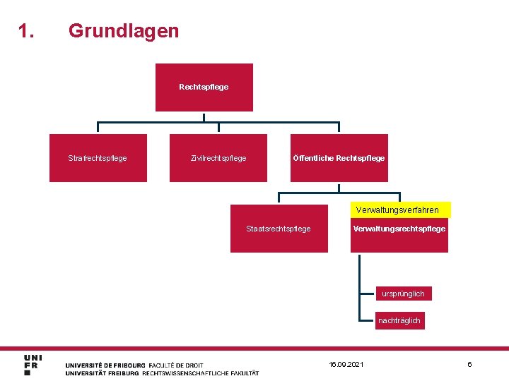 1. Grundlagen Rechtspflege Strafrechtspflege Zivilrechtspflege Öffentliche Rechtspflege Verwaltungsverfahren Staatsrechtspflege Verwaltungsrechtspflege ursprünglich nachträglich 16. 09.