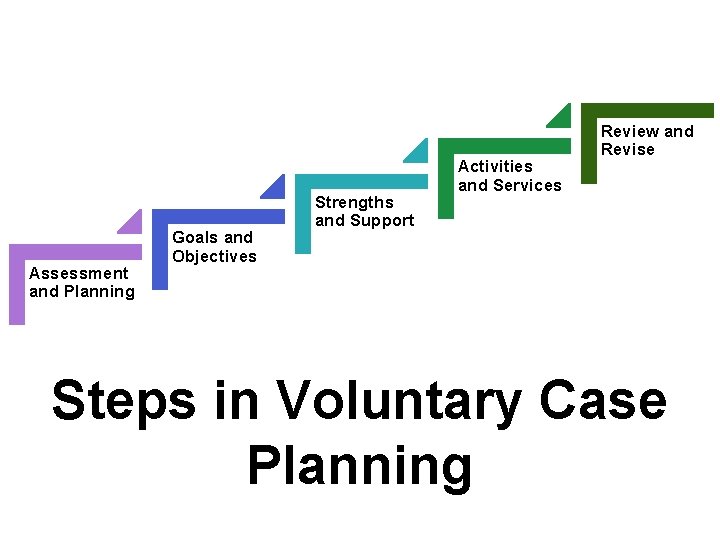 Assessment and Planning Goals and Objectives Strengths and Support Activities and Services Review and