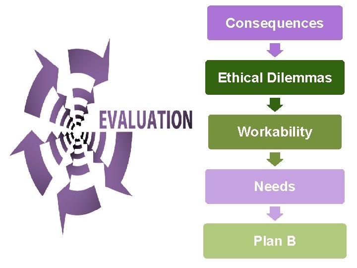 Consequences Ethical Dilemmas Workability Needs Plan B 