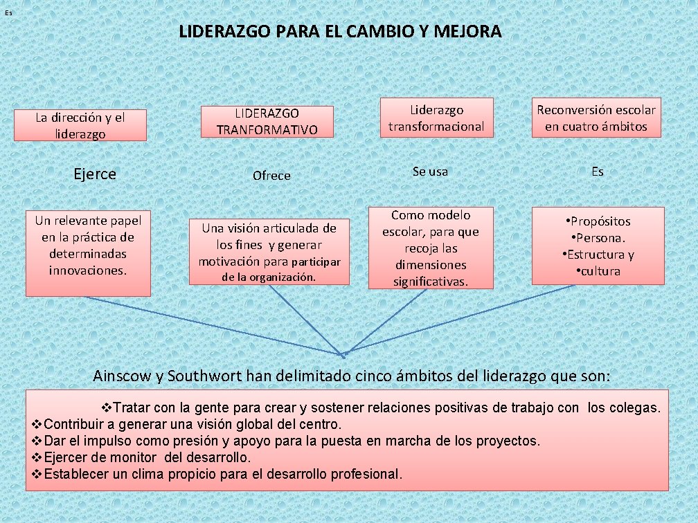 Es LIDERAZGO PARA EL CAMBIO Y MEJORA La dirección y el liderazgo Ejerce Un