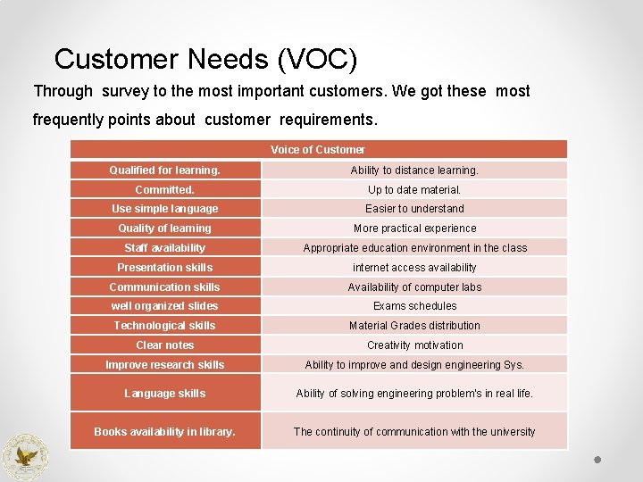 Customer Needs (VOC) Through survey to the most important customers. We got these most