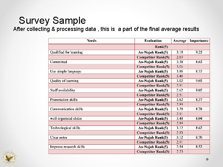 Survey Sample After collecting & processing data , this is a part of the