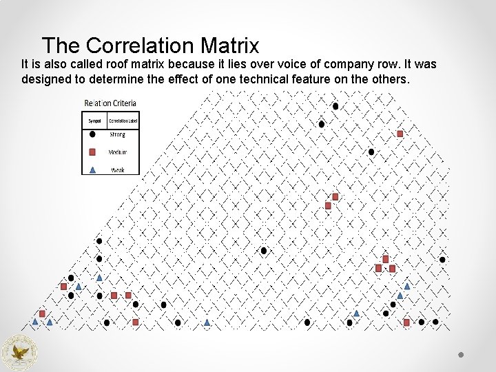 The Correlation Matrix It is also called roof matrix because it lies over voice