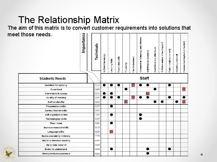 The Relationship Matrix The aim of this matrix is to convert customer requirements into