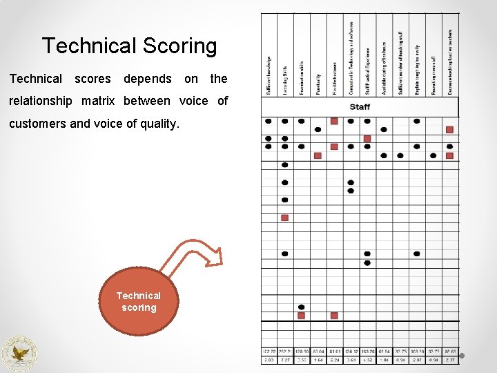 Technical Scoring Technical scores depends on the relationship matrix between voice of customers and