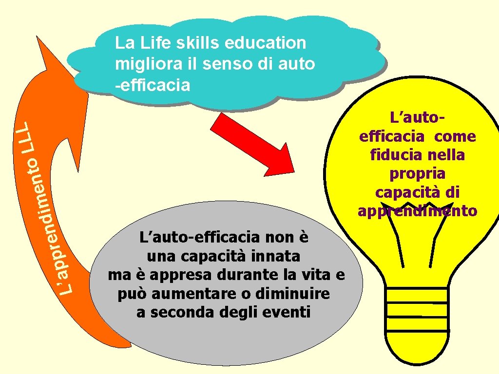 La Life skills education migliora il senso di auto -efficacia L’ e m i