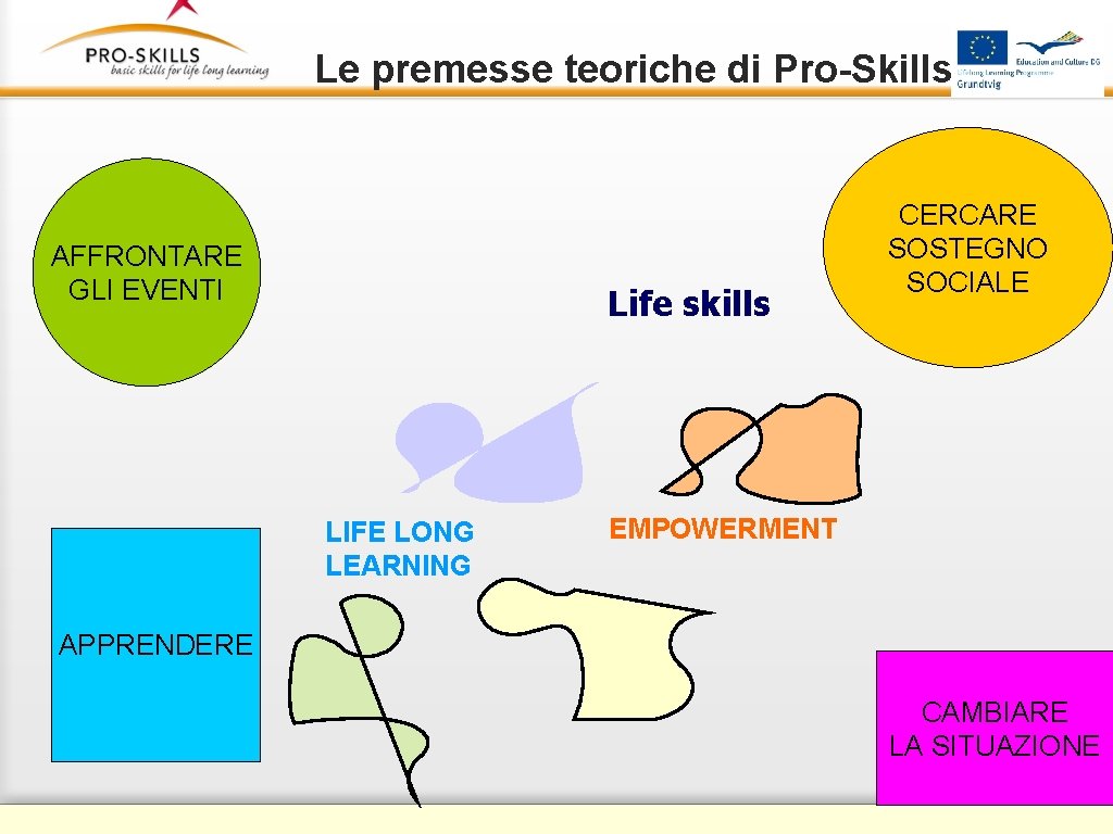 Le premesse teoriche di Pro-Skills AFFRONTARE GLI EVENTI Empowerment empowerment Life skills LIFE LONG