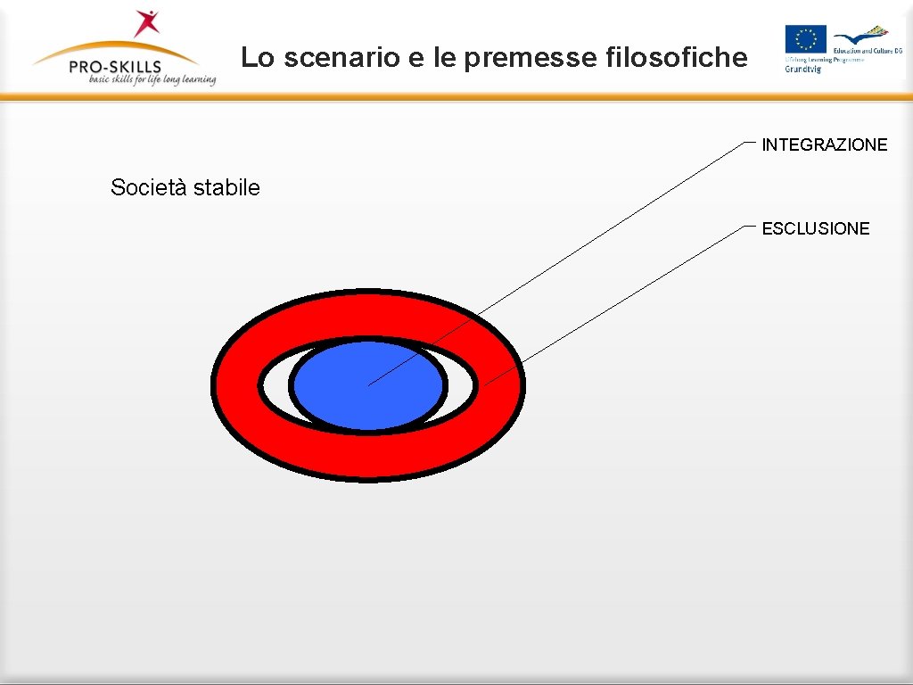 Lo scenario e le premesse filosofiche INTEGRAZIONE Società stabile ESCLUSIONE 