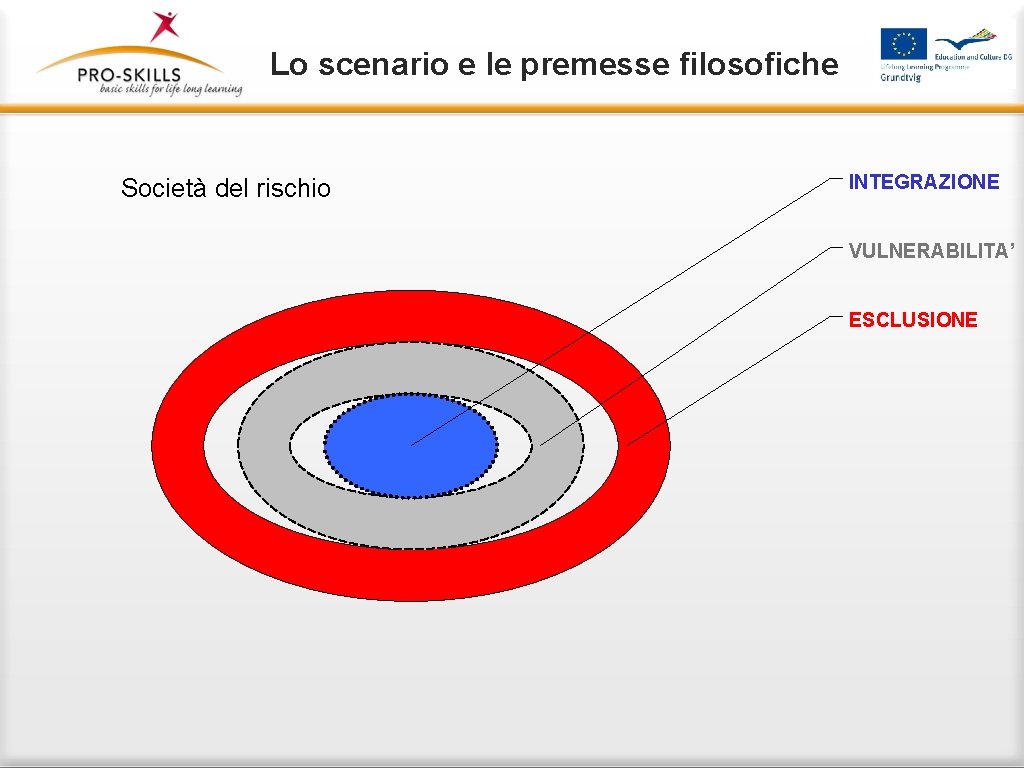 Lo scenario e le premesse filosofiche Società del rischio INTEGRAZIONE VULNERABILITA’ ESCLUSIONE 