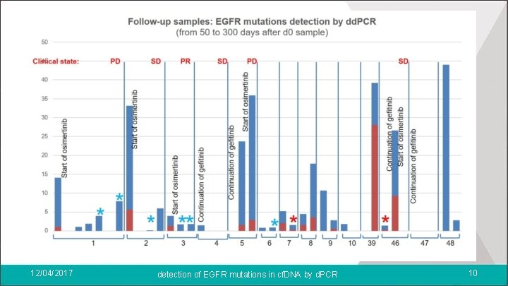 12/04/2017 detection of EGFR mutations in cf. DNA by d. PCR 10 