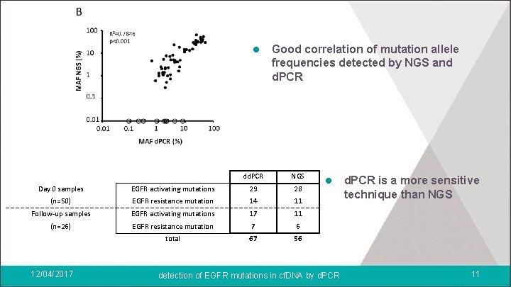 l Good correlation of mutation allele frequencies detected by NGS and d. PCR dd.