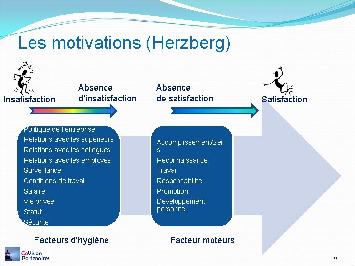 Les motivations (Herzberg) Insatisfaction Absence d’insatisfaction Absence de satisfaction Satisfaction Politique de l’entreprise Relations