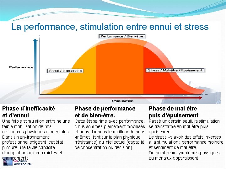 La performance, stimulation entre ennui et stress Phase d’inefficacité et d’ennui Phase de performance