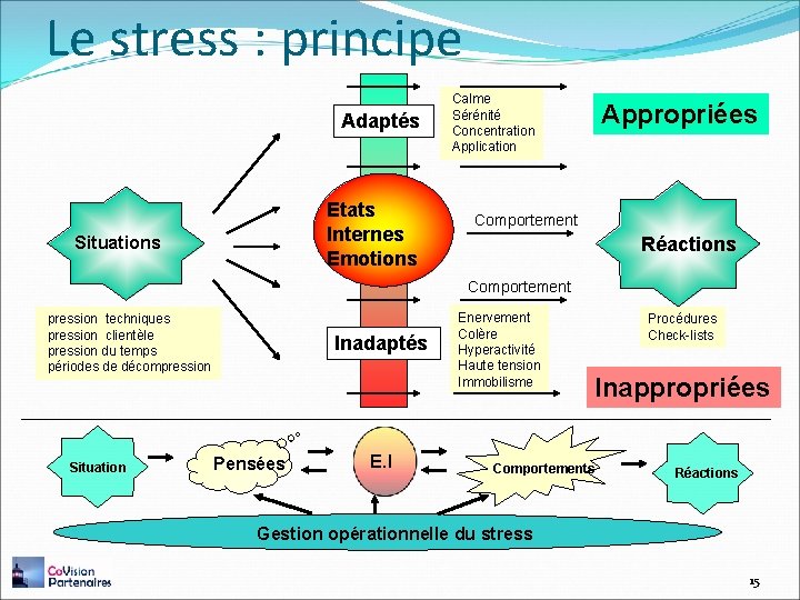 Le stress : principe Adaptés Etats Internes Emotions Situations Calme Sérénité Concentration Application Appropriées