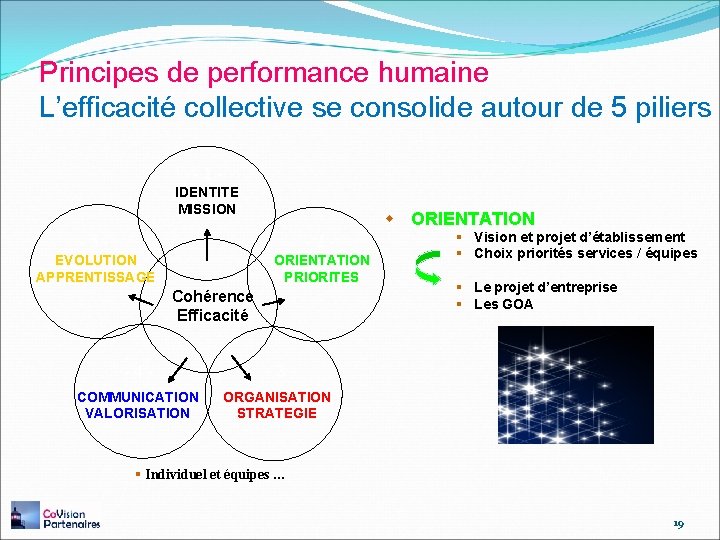 Principes de performance humaine L’efficacité collective se consolide autour de 5 piliers -1 IDENTITE