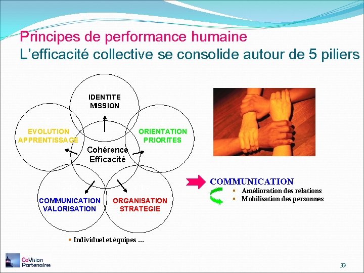 Principes de performance humaine L’efficacité collective se consolide autour de 5 piliers -1 IDENTITE