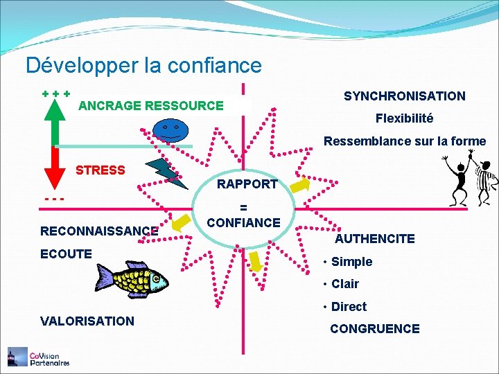 Développer la confiance +++ ANCRAGE RESSOURCE SYNCHRONISATION Flexibilité Ressemblance sur la forme STRESS --RECONNAISSANCE