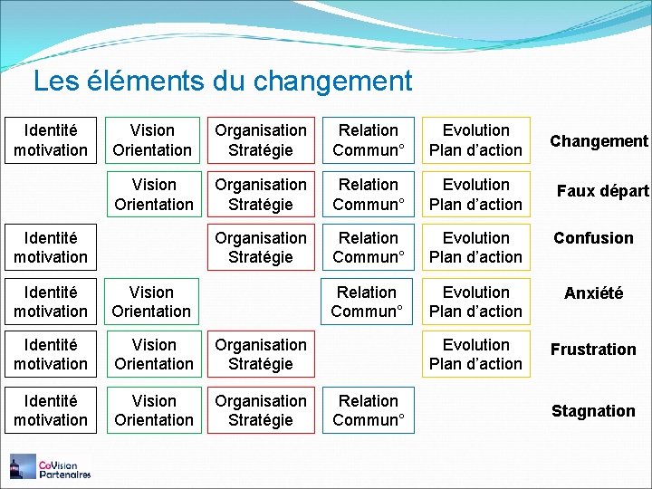 Les éléments du changement Identité motivation Vision Orientation Organisation Stratégie Relation Commun° Evolution Plan