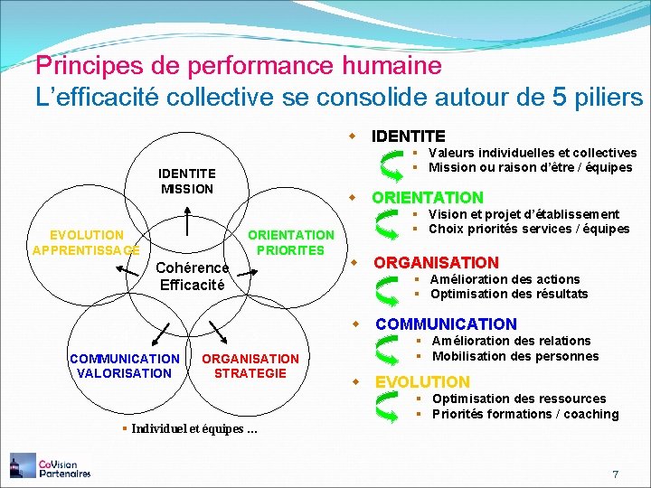 Principes de performance humaine L’efficacité collective se consolide autour de 5 piliers w IDENTITE