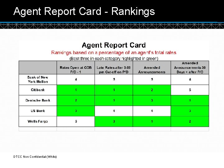 Agent Report Card - Rankings DTCC Non Confidential (White) © DTCC 3 