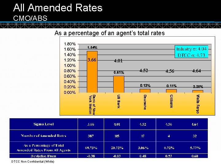 All Amended Rates CMO/ABS As a percentage of an agent’s total rates 3. 66