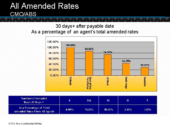 All Amended Rates CMO/ABS 30 days+ after payable date As a percentage of an