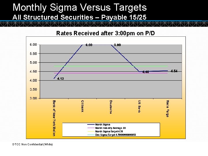 Monthly Sigma Versus Targets All Structured Securities – Payable 15/25 Rates Received after 3: