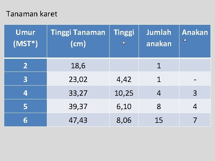 Tanaman karet Umur (MST*) Tinggi Tanaman Tinggi (cm) Jumlah anakan Anakan 2 18, 6