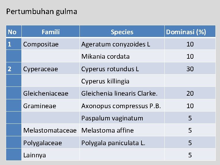 Pertumbuhan gulma No 1 2 Famili Compositae Cyperaceae Species Dominasi (%) Ageratum conyzoides L