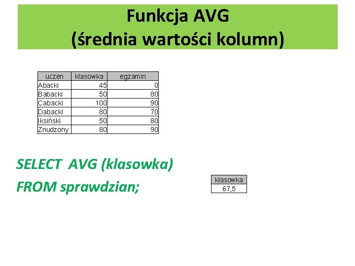 Funkcja AVG (średnia wartości kolumn) uczen klasowka Abacki 45 Babacki 50 Cabacki 100 Dabacki